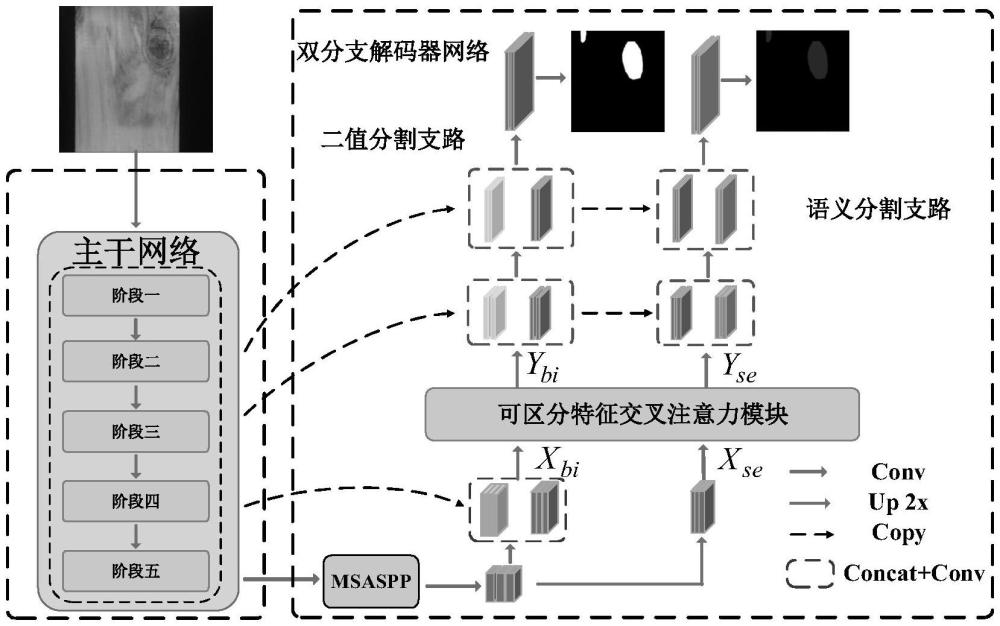 基于雙分支可區(qū)分特征的表面缺陷分割方法及系統(tǒng)