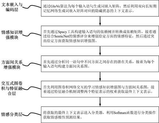一種基于知識增強(qiáng)與交互式圖卷積網(wǎng)絡(luò)的方面級情感分析方法