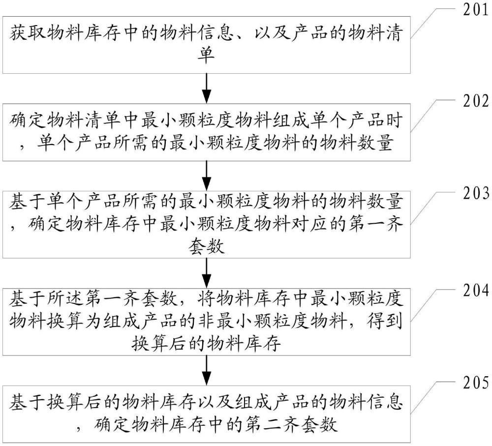 一種物料的齊套分析方法、系統及相關裝置與流程