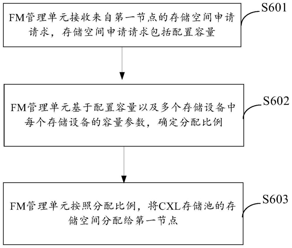 存儲(chǔ)空間分配方法、FM管理單元及計(jì)算系統(tǒng)與流程
