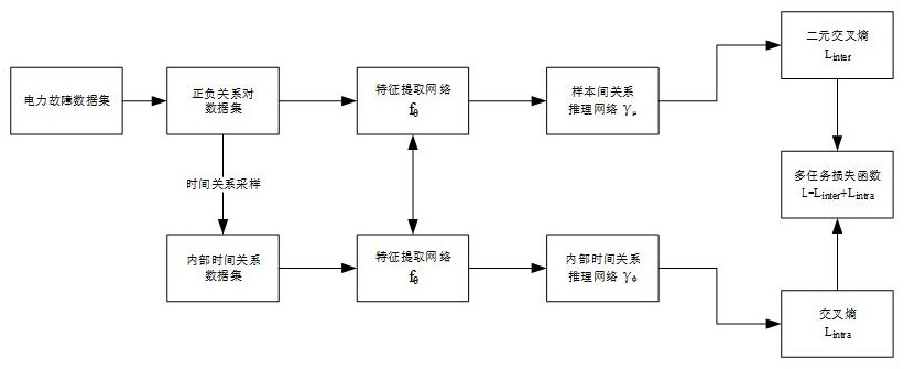 一種基于自監督表征學習的電力系統故障波形識別方法與流程