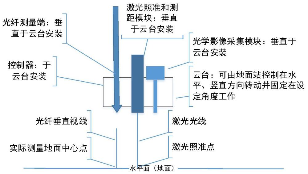 照準和視場信息采集裝置、光譜視場范圍確定方法及裝置