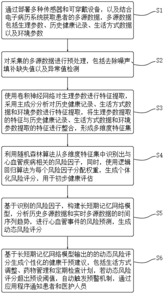 心血管疾病數據融合與多維度健康評估方法與流程