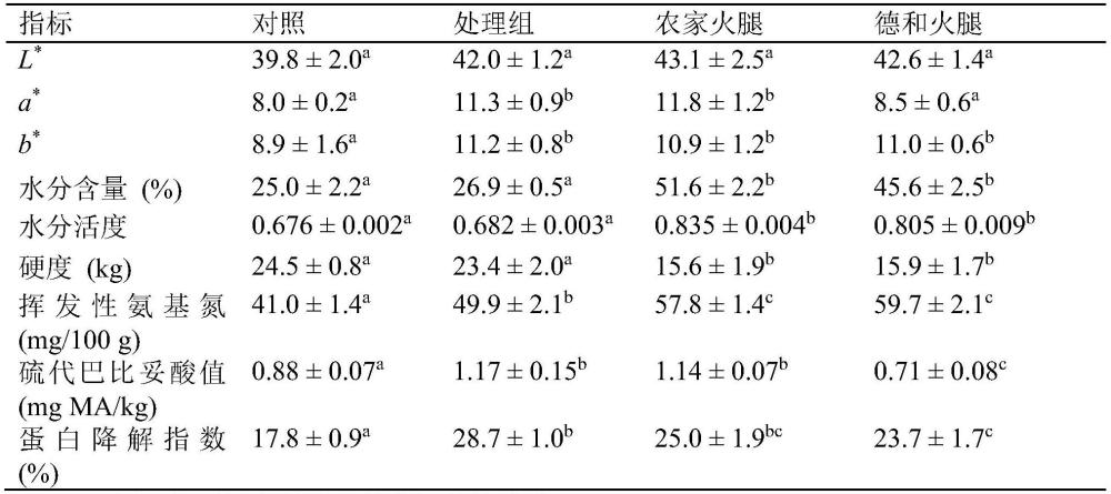 一種外源酶調控生產宣威火腿風味肉制品的方法