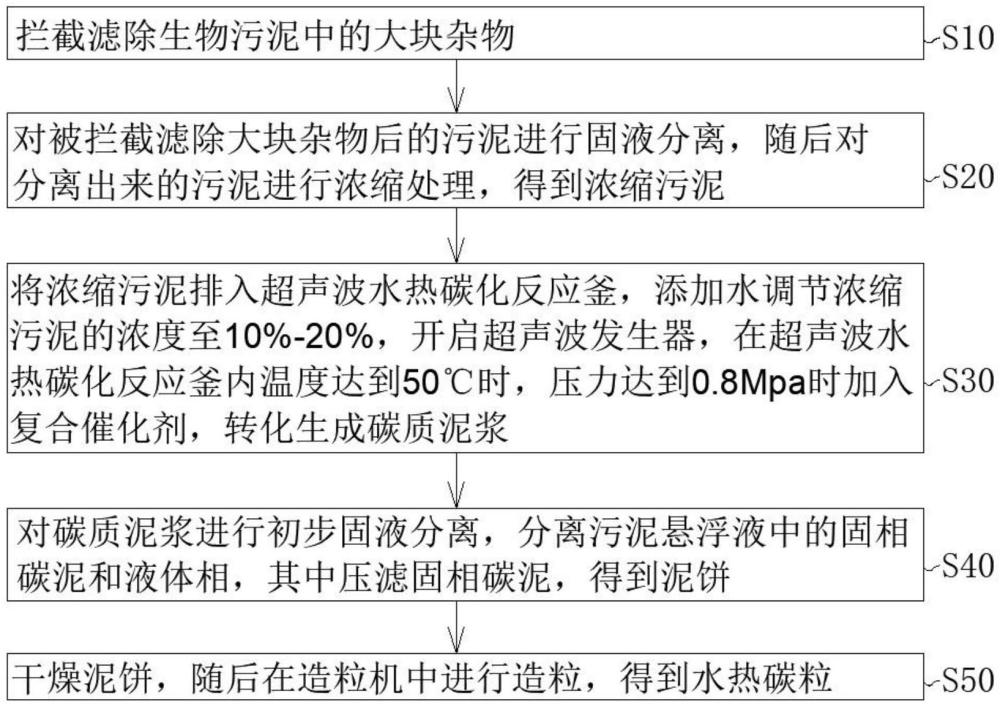 基于超聲水熱炭化技術(shù)的污泥處理工藝的制作方法