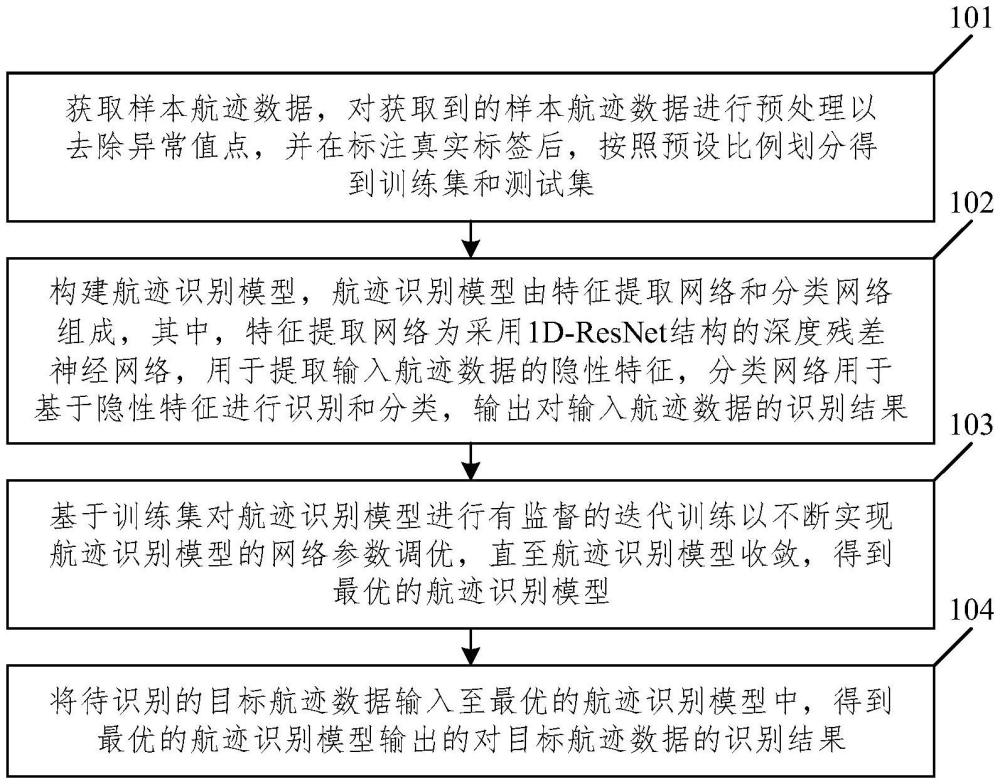 基于深度殘差神經網絡的航跡識別方法