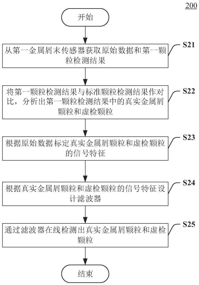 滑油磨屑在線檢測方法和在線檢測系統與流程