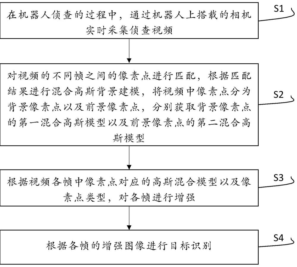 一種機(jī)器人目標(biāo)智能識(shí)別方法與流程