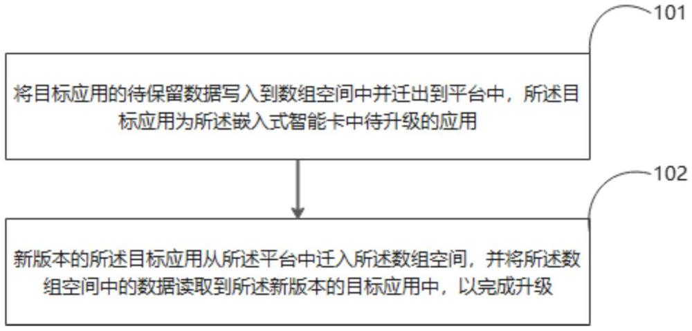 嵌入式智能卡中應用升級方法、裝置、設備及存儲介質與流程