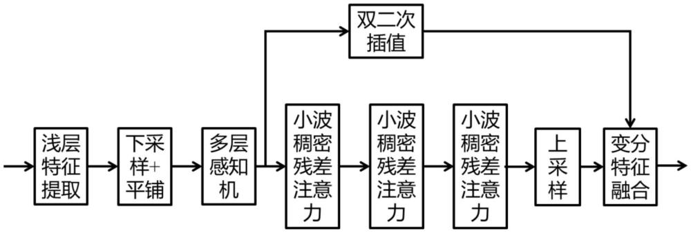 基于變分特征融合和小波稠密殘差注意力的光譜重構方法
