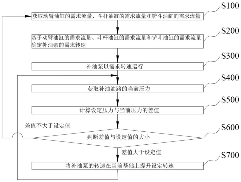 挖機液壓系統的補油控制方法、裝置、挖機及存儲介質與流程