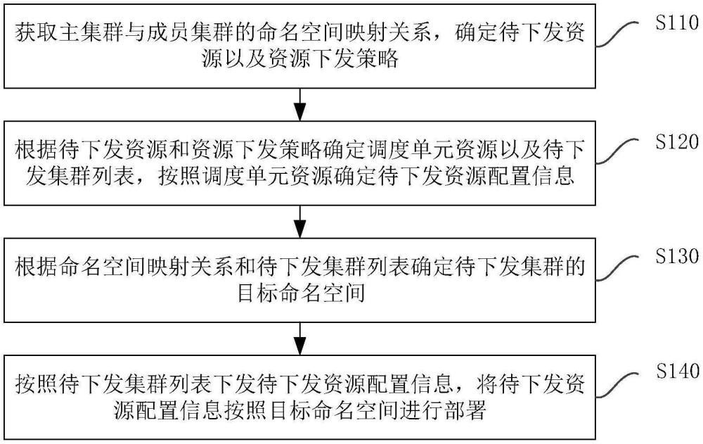一種集群資源管理方法、裝置、電子設(shè)備及存儲(chǔ)介質(zhì)與流程