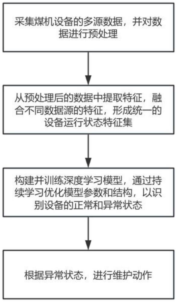 一種基于大數據平臺的煤機設備數據分析方法及系統與流程