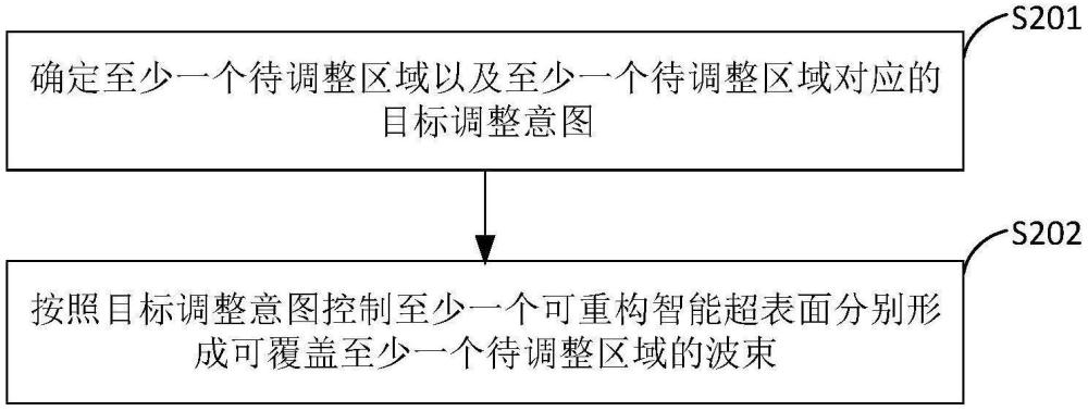 可重構(gòu)智能超表面的調(diào)控方法、裝置、設(shè)備及存儲介質(zhì)