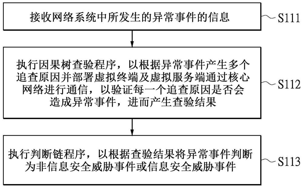 信息安全威脅判斷方法和信息安全威脅判斷裝置與流程