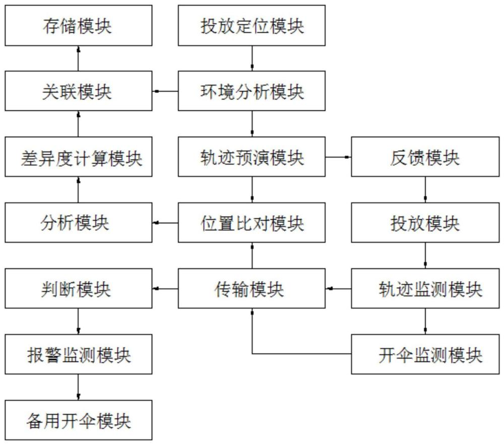 一種空降空投降落傘智能操縱系統
