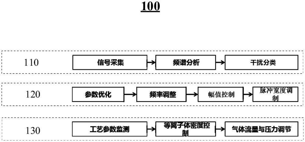 射頻功率的調節系統及其調節方法和半導體工藝設備