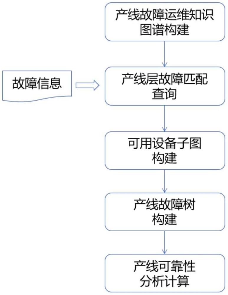 故障運維知識圖譜結合故障樹的復雜產線可靠性分析方法與流程