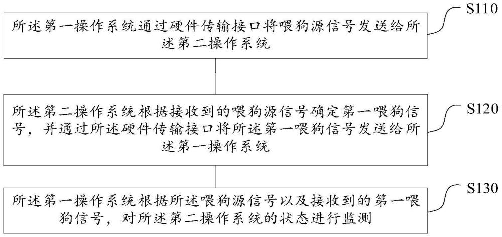操作系統(tǒng)的監(jiān)測方法、裝置、車輛及存儲介質(zhì)與流程