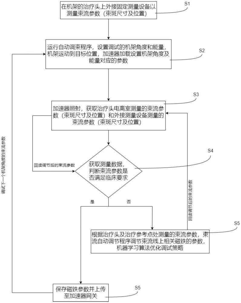 一種質(zhì)子治療系統(tǒng)的束流自動(dòng)調(diào)試方法及系統(tǒng)與流程