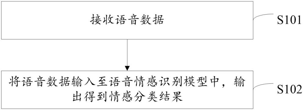 語音情感的識別方法、裝置、電子設備及計算機存儲介質