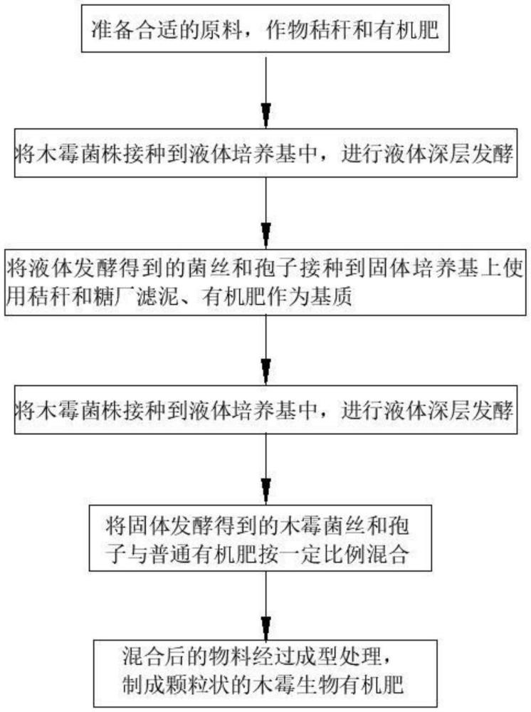 一種拮抗菠蘿心腐病的木霉生物有機肥的制備方法與流程