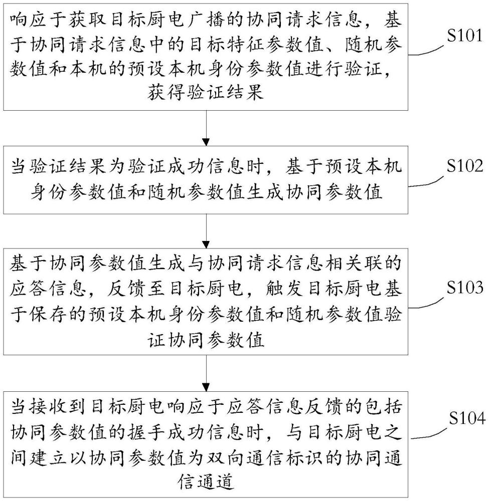 一種多廚電協同通信通道的建立方法和裝置與流程