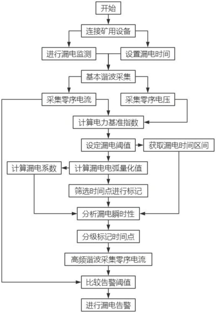 一種具有電弧檢測功能的礦用選擇性漏電保護方法與流程