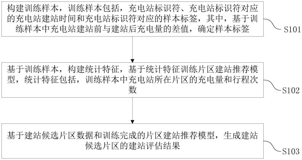 基于多維度數據的片區建站評估的方法和裝置與流程
