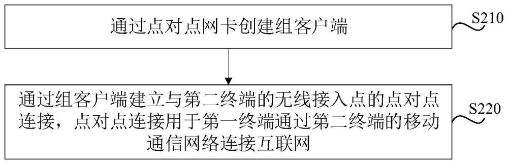 網絡連接方法、裝置、電子設備及存儲介質與流程