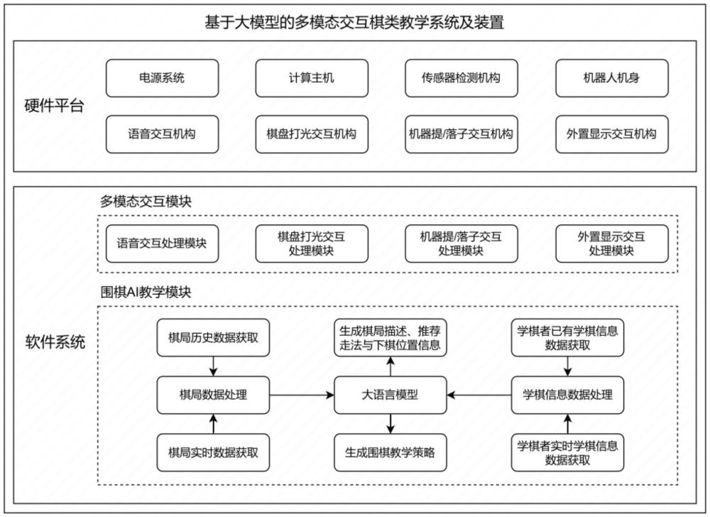 一種基于大模型的多模態(tài)交互棋類(lèi)教學(xué)方法及系統(tǒng)