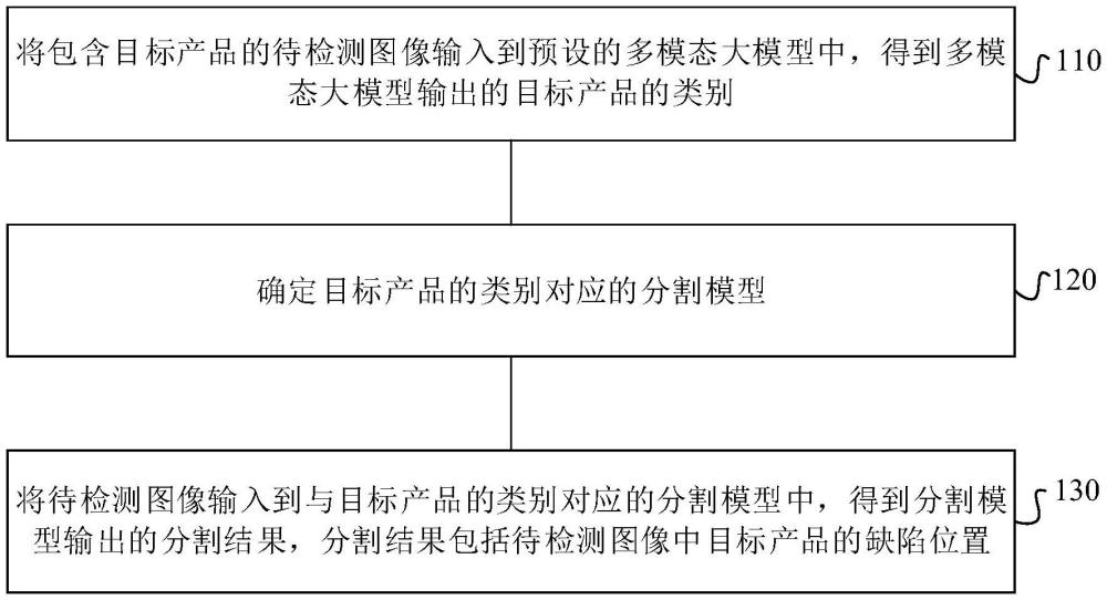 工業缺陷分割方法、裝置及存儲介質與流程