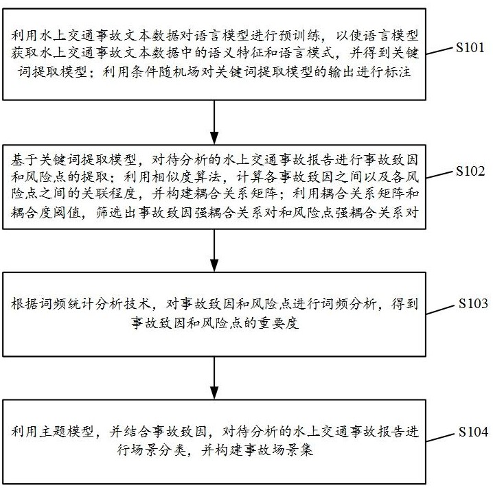 一種水上交通事故調(diào)查報(bào)告處理分析方法及系統(tǒng)與流程
