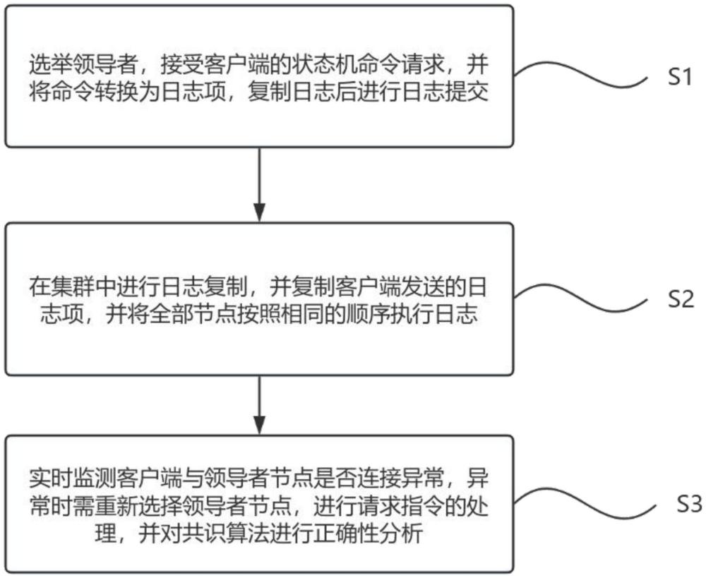 一種分布式電力存儲系統PRaft并行優化的方法及系統與流程