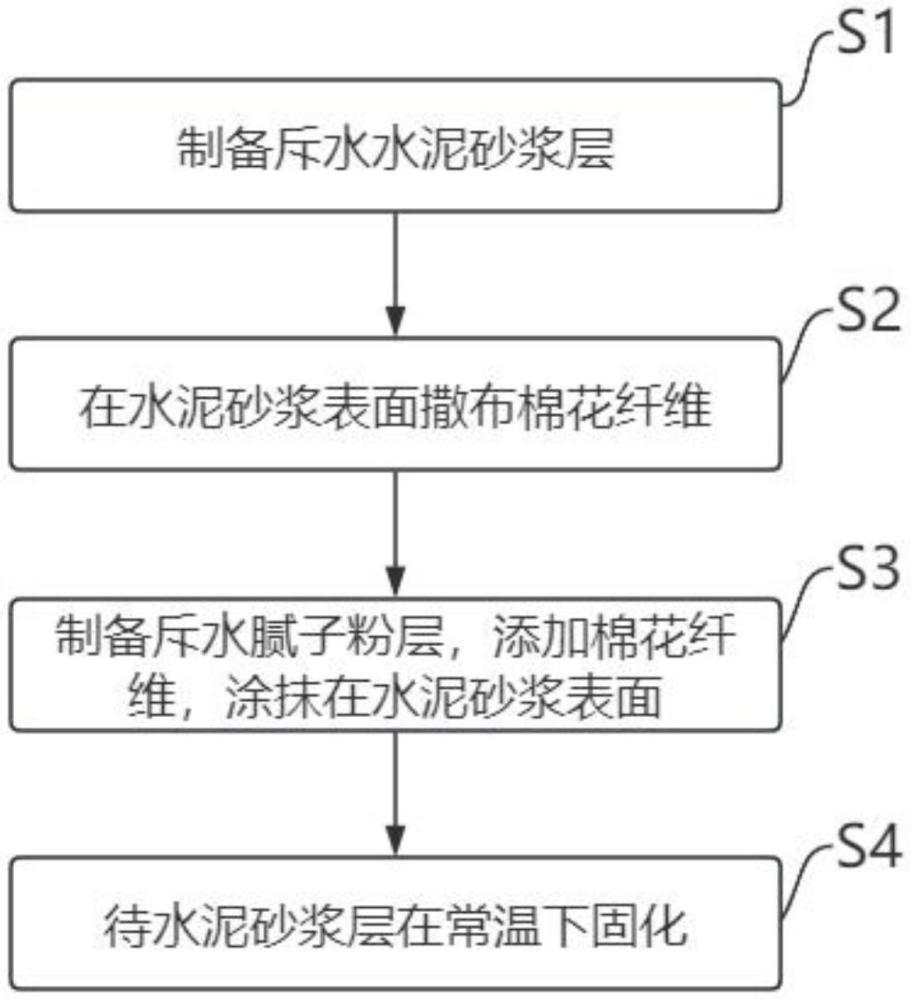 一種阻水防脫的水泥砂漿-膩?zhàn)臃弁繉咏Y(jié)構(gòu)及制備方法