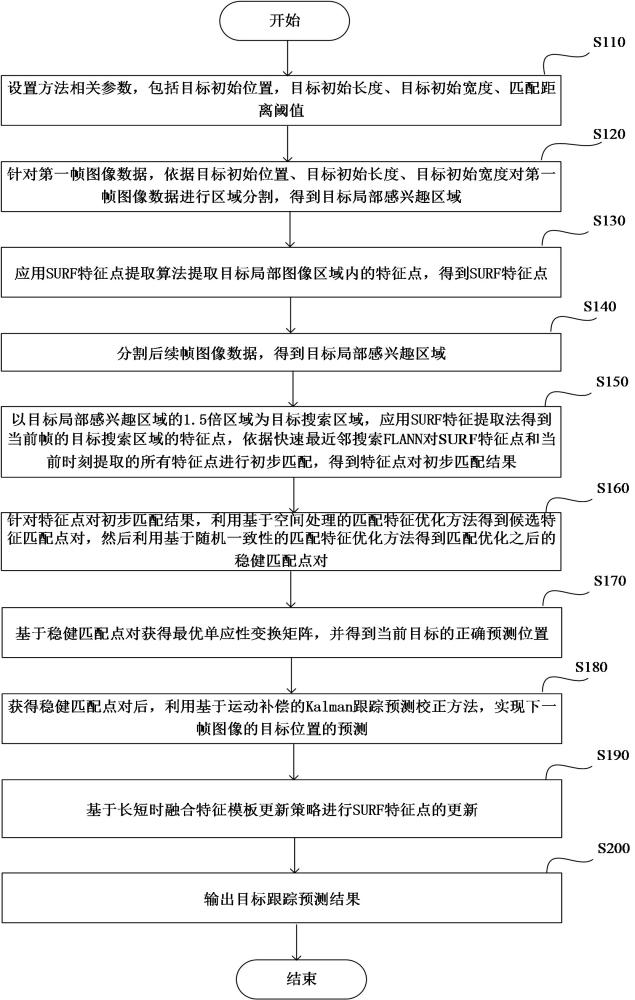 基于運動特性補償的拓展目標特征點跟蹤方法