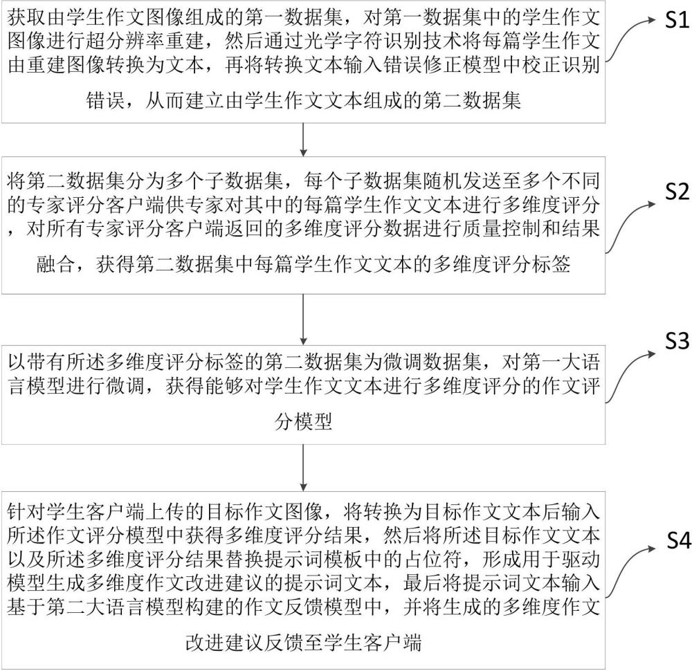 基于大模型的自動(dòng)化作文評(píng)分與反饋的方法及系統(tǒng)