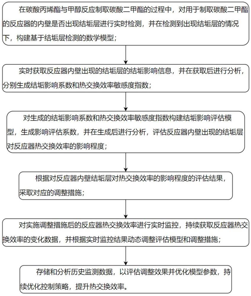 利用碳酸丙烯酯與甲醇制取碳酸二甲酯的控制系統(tǒng)及方法與流程