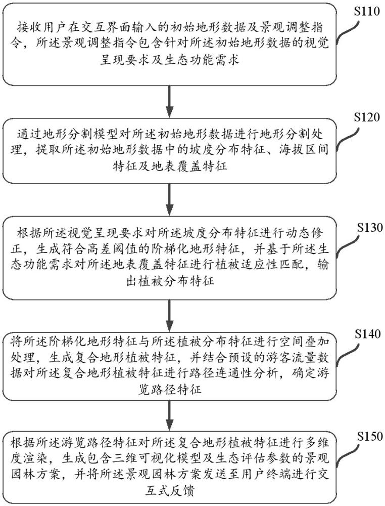 基于AI輔助的景觀園林方案輔助生成方法及系統與流程