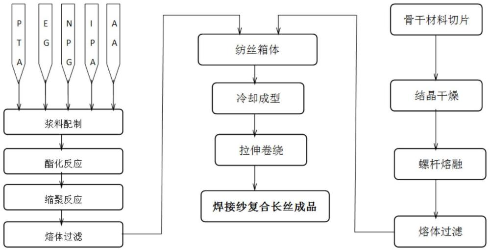 一種焊接紗熔體直紡復合長絲的制備方法及其在織物中的應用與流程