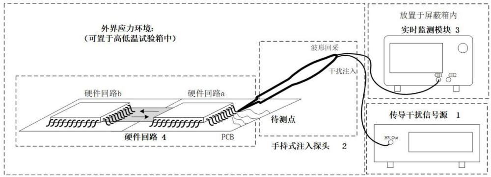 用于回路級抗擾度驗證的電磁干擾精準注入裝置及方法