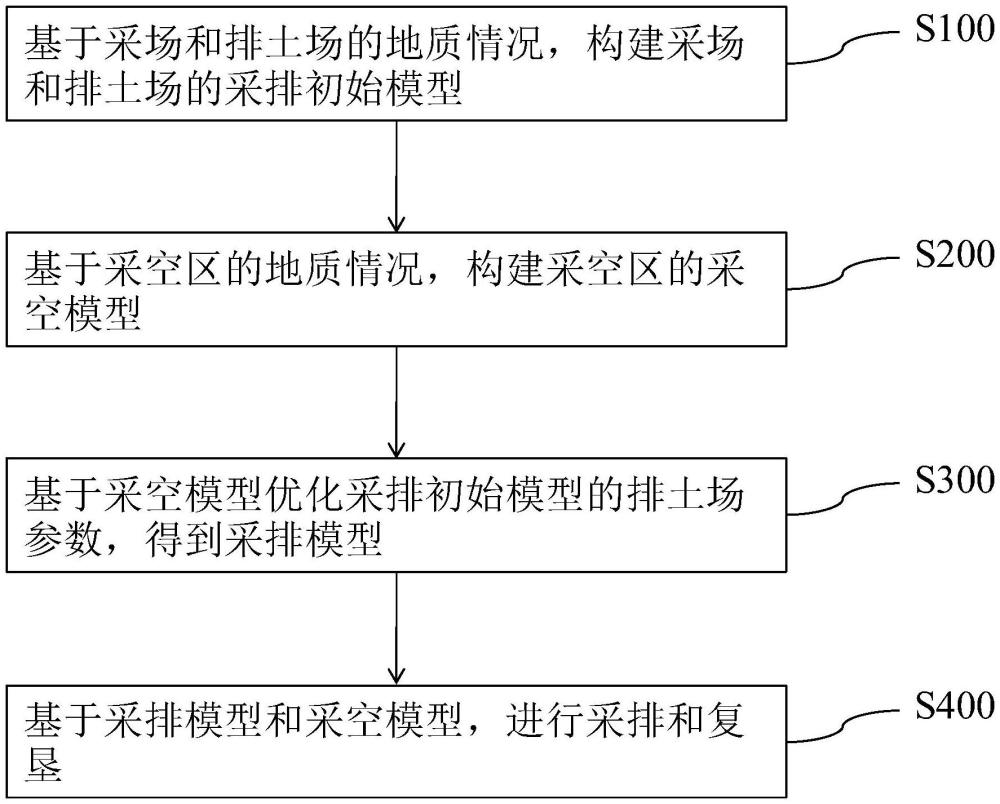 露天煤礦的采排方法與流程