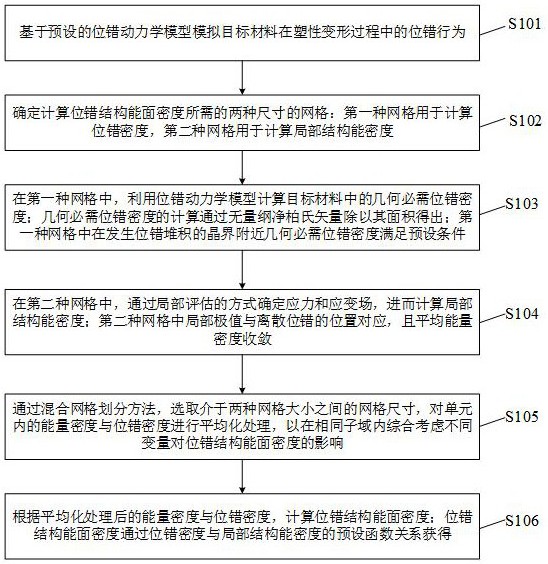 基于離散位錯(cuò)動(dòng)力學(xué)計(jì)算位錯(cuò)結(jié)構(gòu)能面能量密度的方法及疲勞壽命預(yù)測(cè)方法