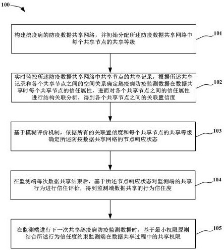 一種鵝疫病防疫監測數據共享系統及方法