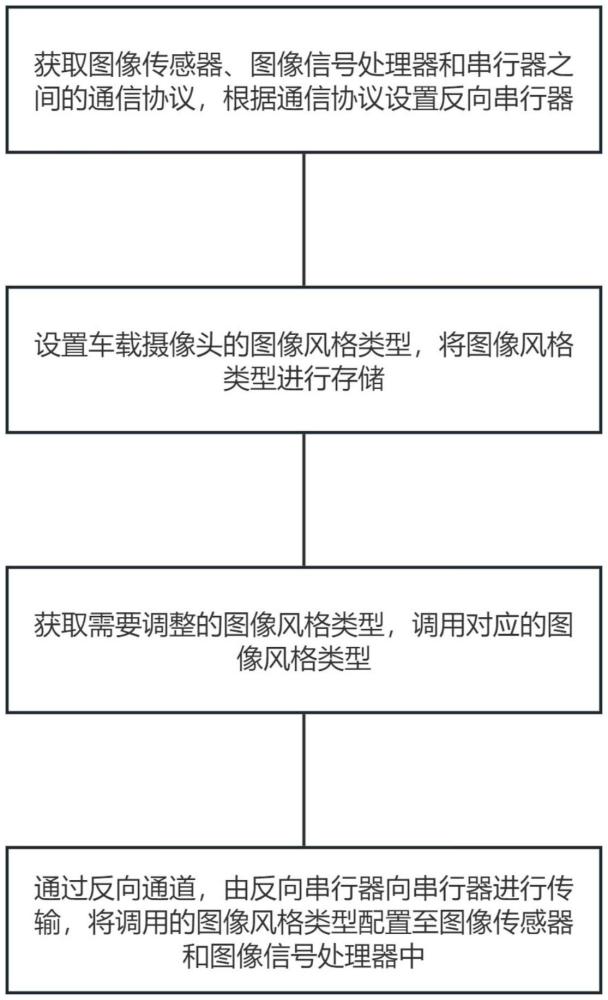 一種車載攝像頭圖像效果調整方法、系統、設備及存儲介質與流程