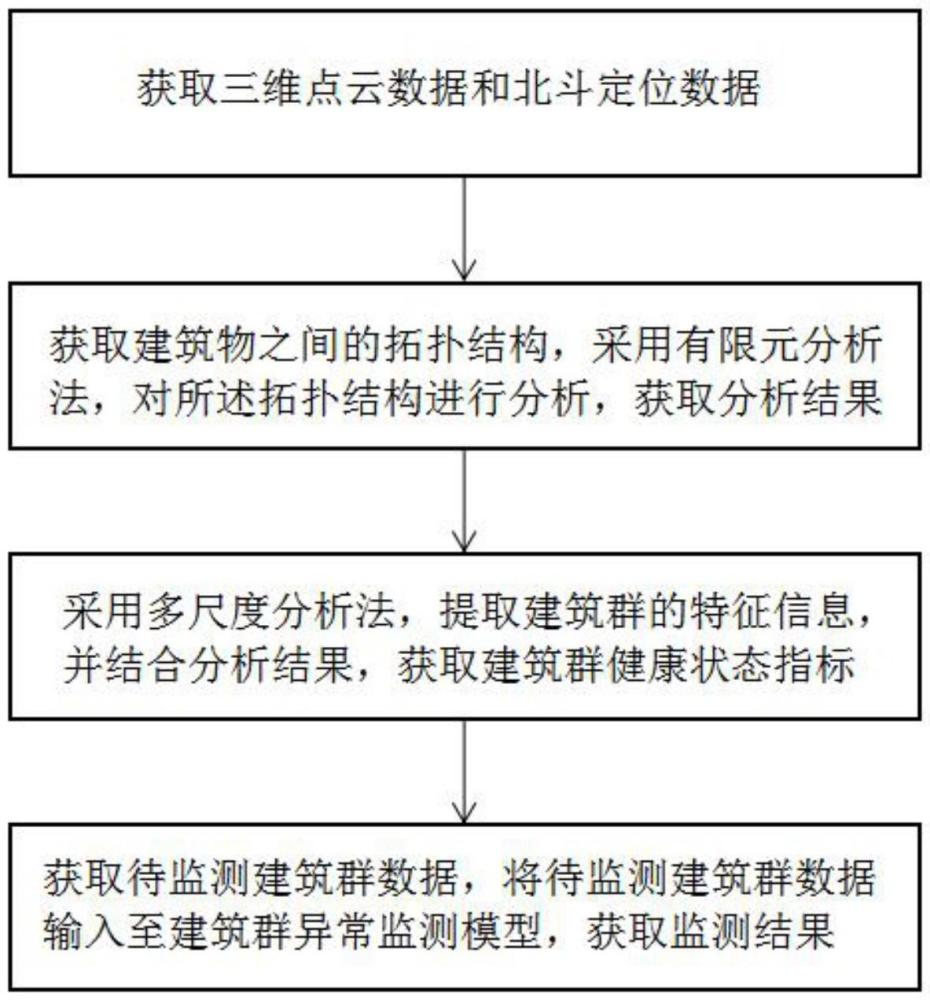 一種基于三維激光掃描與北斗定位的大型公共建筑健康監測方法與流程