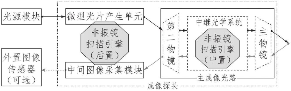 小型化掃描顯微體積成像探頭及成像系統