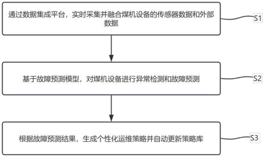 一種基于數據集成平臺的煤機設備運維方法及系統與流程