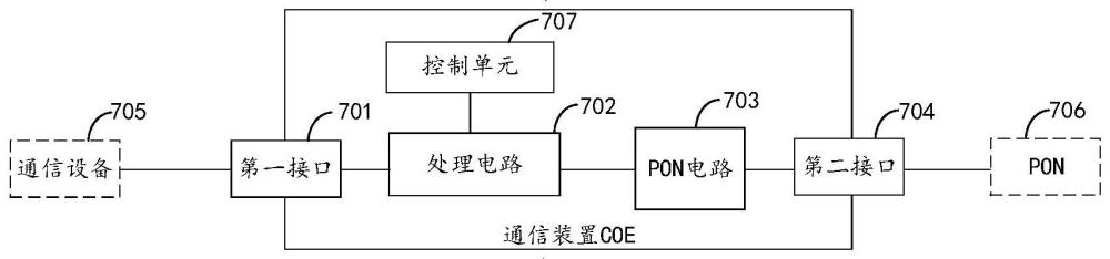 一種通信裝置、通信方法、通信設備以及無源光纖網絡與流程