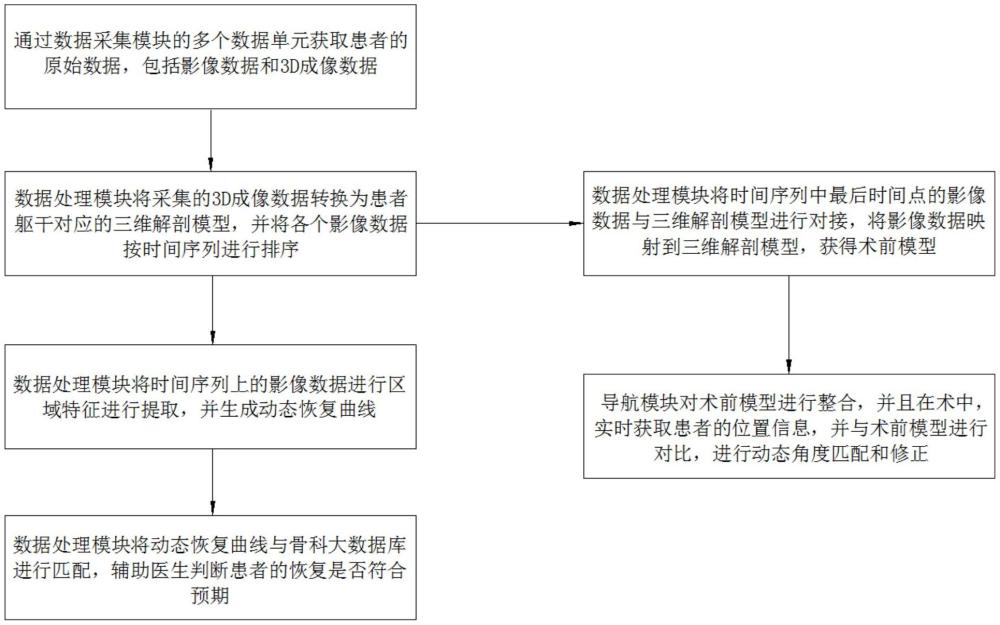 一種骨科影像數據分析平臺及方法